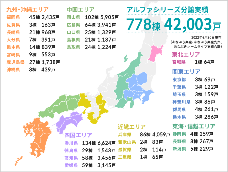 アルファシリーズ分譲実績