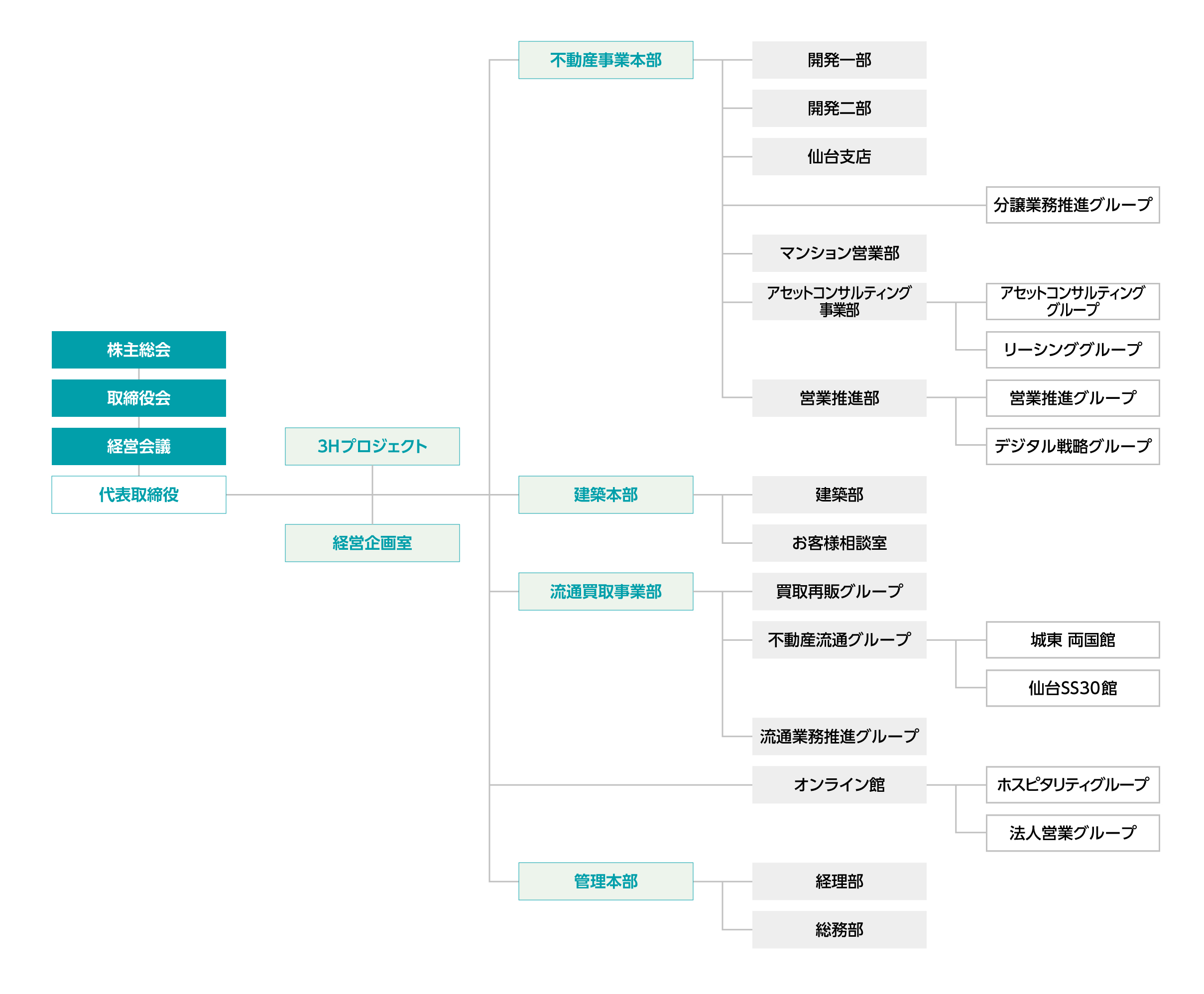 組織図